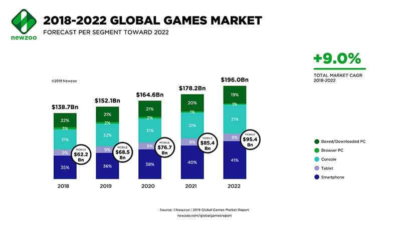 Newzoo Global Games Market 2018 to 2022