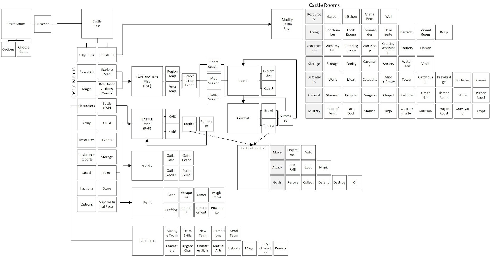 Game Design Basics: UI Interface flow diagram for unreleased RPG called Supernatural