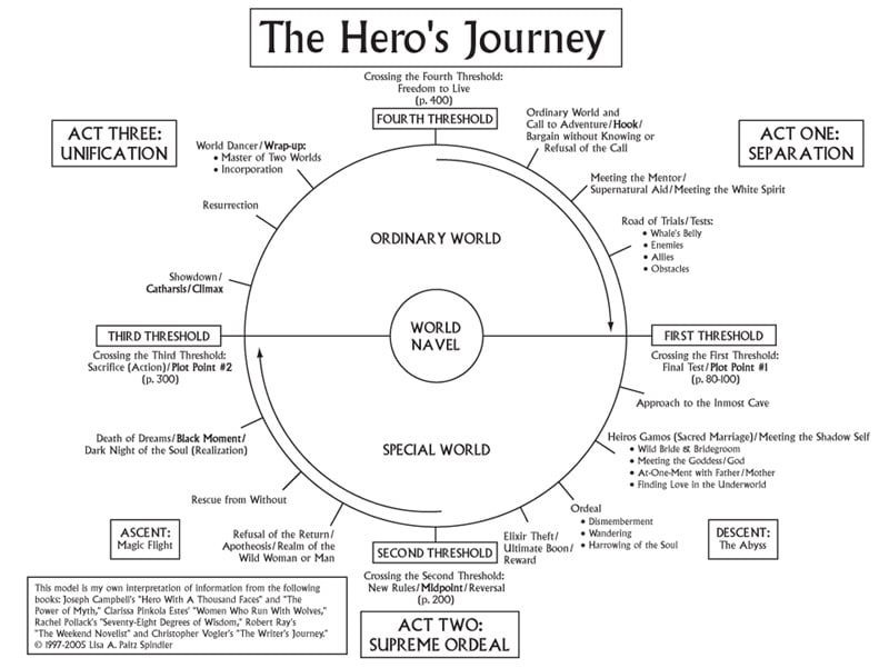 Joseph-Campbell-heros-journey-diagram-by-Lisa-A-Paltz-Spindler