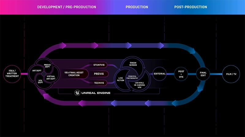 Unreal Engine Virtual Production Pipeline